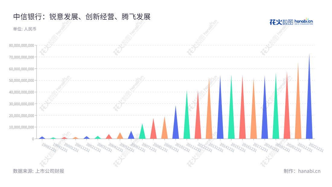 中信银行股份有限公司（China CITIC Bank Corporation Limited）主要从事公司银行、零售银行及资本市场业务，近几年利润总额稳健增长。,"601998","中信银行","China CITIC Bank","国证Ａ指","国证红利","红利指数","沪深300","巨潮100","巨潮大盘","上证380","责任指数","中证红利","中证央企","信息设计","数据可视化","数据视频","数据分析","数可视","BI","花火数图","三角形图","营业收入","上市公司"