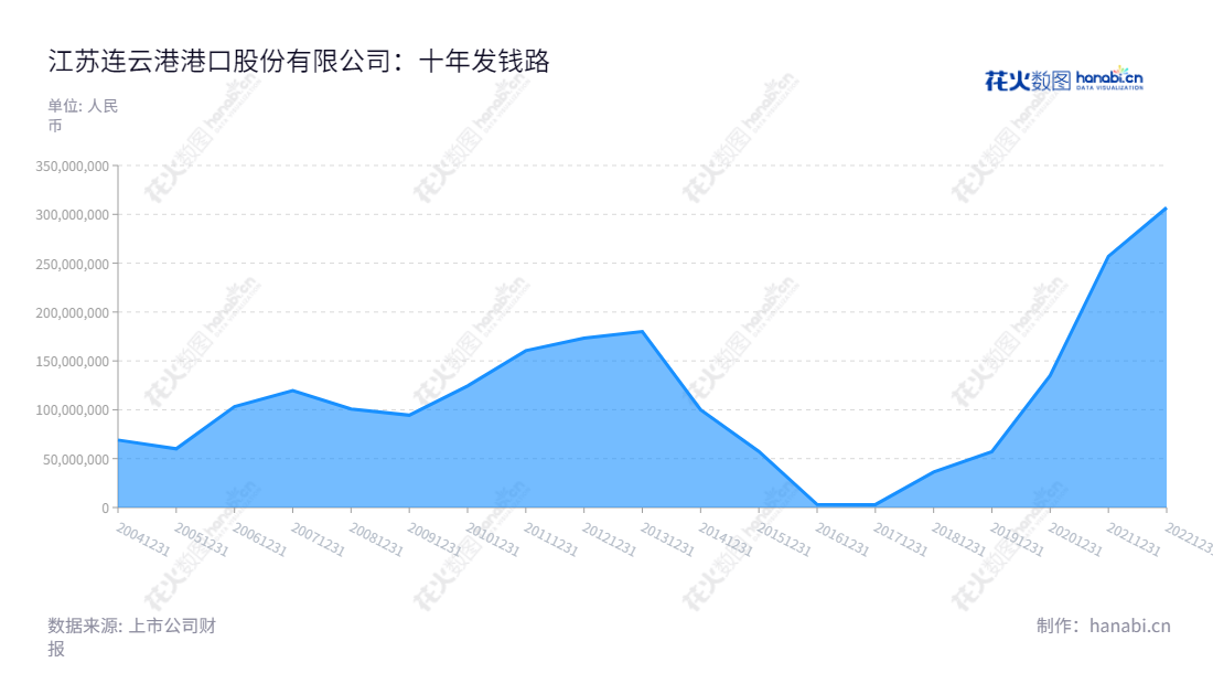 江苏连云港港口股份有限公司（Jiangsu Lianyungang Port Co., Ltd.）位于江苏连云港市，主要业务包括港口货物装卸、堆存及管理服务等，利润总额十年来持续上涨，董事长杨龙，总经理李兵。,"601008","连云港","Lianyungang Port","杨龙","李兵","国证2000","国证Ａ指","信息设计","数据可视化","数据视频","数据分析","数可视","BI","花火数图","堆叠折线图","营业收入","上市公司"