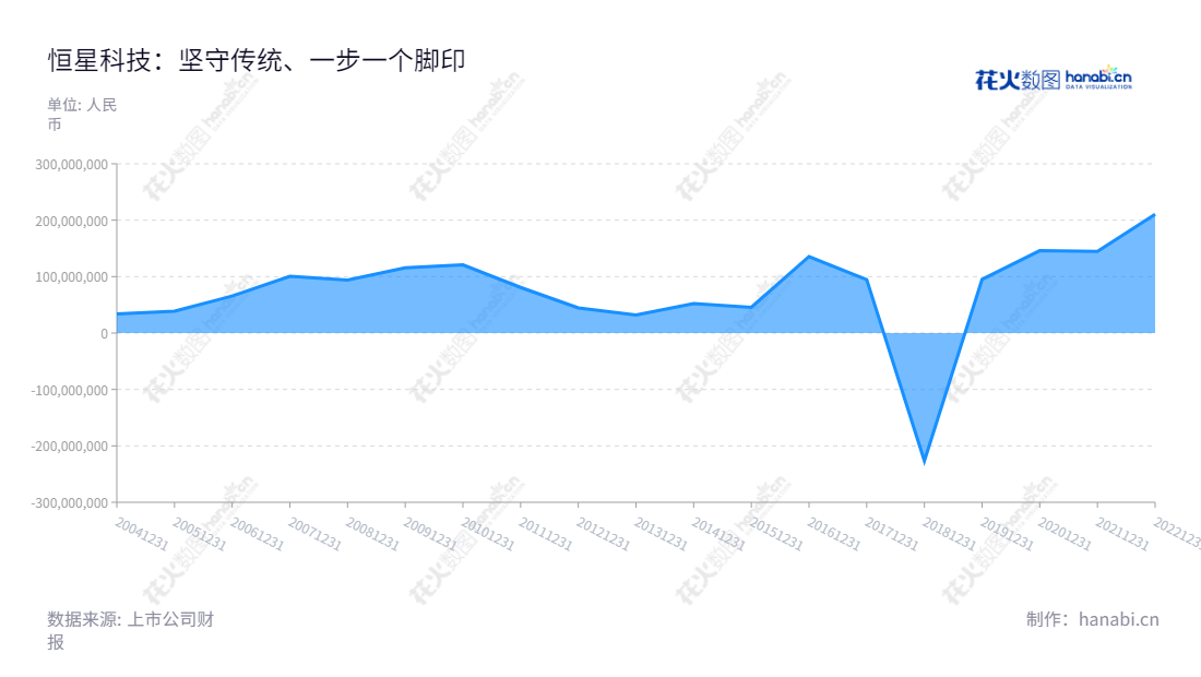 河南恒星科技股份有限公司主营预应力钢绞线、钢帘线、镀锌钢丝及钢绞线、金刚线等金属制品的开发、制造和销售，利润总额涨幅良好。,"002132","恒星科技","Hengxing Science and Technology","谢晓博","谢晓龙","国证2000","国证Ａ指","信息设计","数据可视化","数据视频","数据分析","数可视","BI","花火数图","堆叠折线图","营业收入","上市公司"
