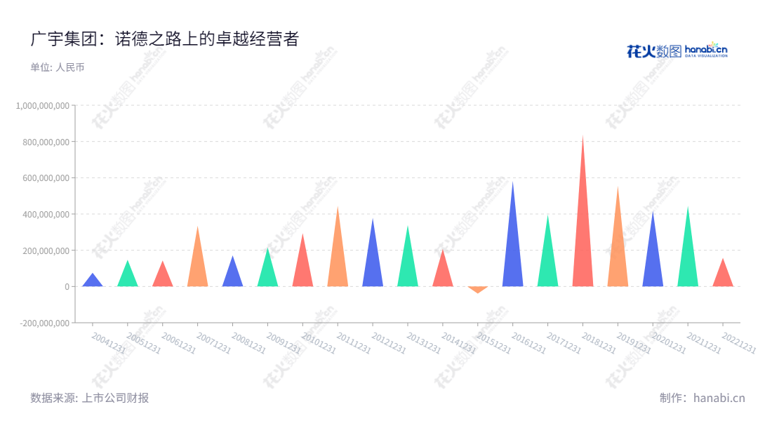 广宇集团股份有限公司（002133），位于浙江杭州，主营业务为商品房综合开发建设、销售、租赁与售后服务，董事长为王轶磊，总经理为江利雄，营收利润总额呈上升趋势。,"002133","广宇集团","Cosmos","王轶磊","江利雄","国证Ａ指","信息设计","数据可视化","数据视频","数据分析","数可视","BI","花火数图","三角形图","营业收入","上市公司"
