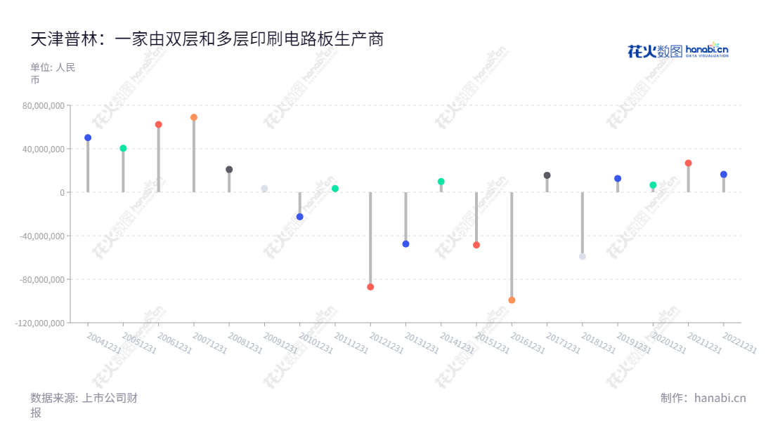 天津普林电路股份有限公司是一家生产和销售双面、多层印刷电路板的公司。通过近几年发展，利润总额不断提高。,"002134","天津普林","Tianjin Printronics","秦克景","庞东","国证Ａ指","信息设计","数据可视化","数据视频","数据分析","数可视","BI","花火数图","棒棒糖图","营业收入","上市公司"