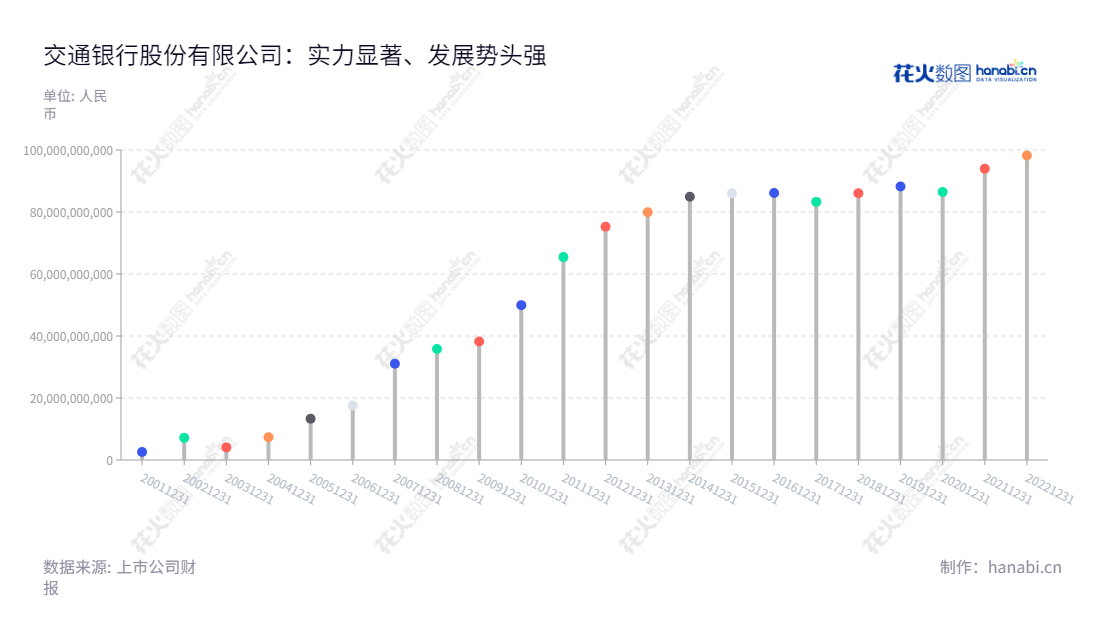 交通银行是一家位于中国上海的国有银行，主营业务包括资金存取、放款和国内外结算。长期利润总额稳定增长。,"601328","交通银行","Bocom","任德奇","刘珺","ESG 300","ESG 40","国证Ａ指","国证红利","国证治理","红利指数","沪深300","巨潮100","巨潮大盘","上证180","责任指数","中证红利","中证央企","信息设计","数据可视化","数据视频","数据分析","数可视","BI","花火数图","棒棒糖图","营业收入","上市公司"