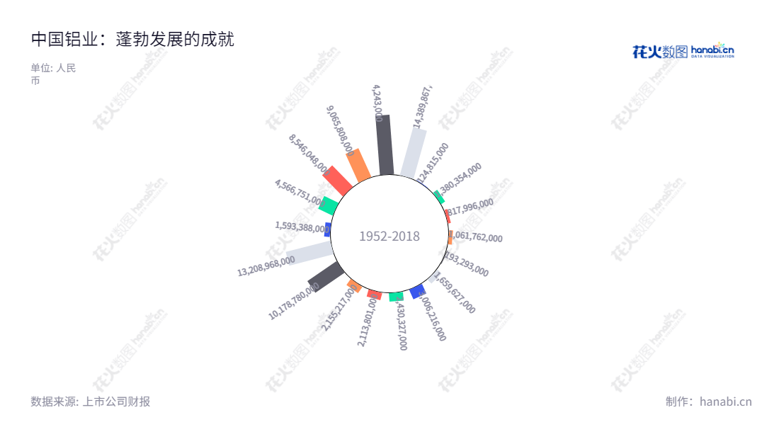 中国铝业（601600）是一家著名铝业公司，主营氧化铝、原铝生产及销售，拥有近10年丰厚利润，董事长刘建平，总经理朱润洲，提供用户实时更新、准确信息及优质服务。,"601600","中国铝业","Aluminum Corporation of China","刘建平","朱润洲","国证Ａ指","沪深300","巨潮中盘","上证180","中证100","中证新兴","中证央企","信息设计","数据可视化","数据视频","数据分析","数可视","BI","花火数图","极坐标图","营业收入","上市公司"