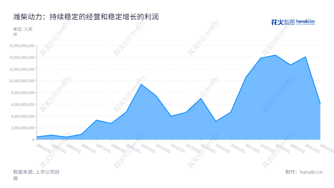 description就是潍柴动力:2012年至2022年利润总额,山东潍坊公司生产及销售柴油机及相关零部件。,"000338","潍柴动力","Weichai Power","谭旭光","ESG 300","国证A指","国证红利","沪深300","巨潮大盘","深成指R","深市精选","深证100","深证100R","深证300","深证成指","深证红利","深证新兴","深证责任","深证治理","中证100","信息设计","数据可视化","数据视频","数据分析","数可视","BI","花火数图","堆叠折线图","营业收入","上市公司"