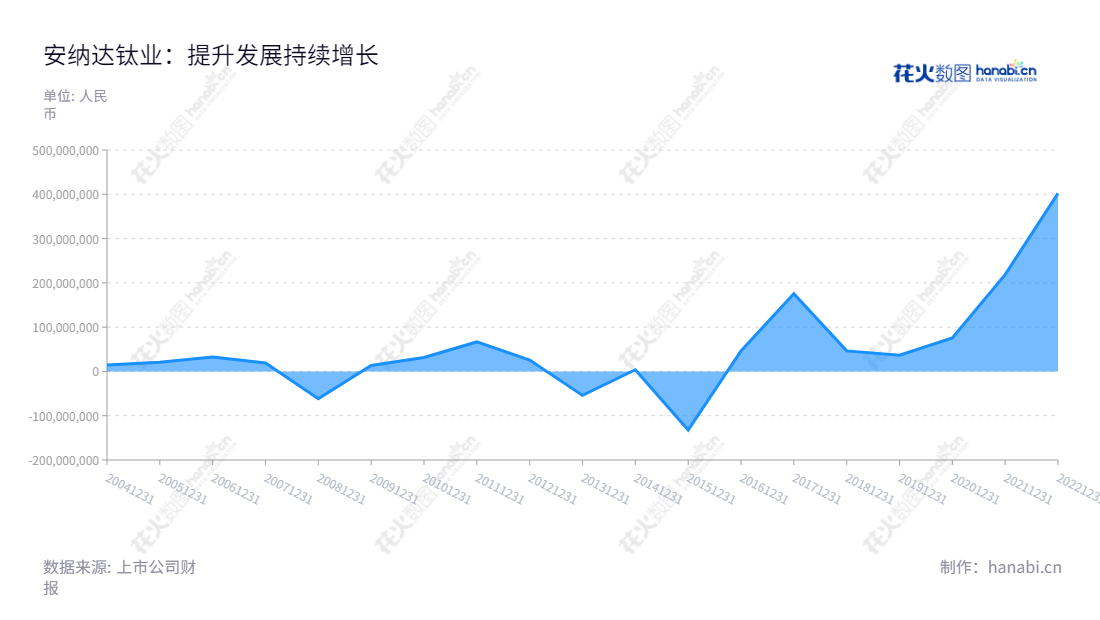安纳达钛业股份有限公司（Anhui Annada Titanium Industry Co., Ltd.）是安徽铜陵市一家生产和销售系列二氧化钛及相关化工产品的企业，董事长为吴亚，总经理为董泽友，报表日期四、利润总额逐年递增。,"002136","安 纳 达","Annada","吴亚","董泽友","国证Ａ指","信息设计","数据可视化","数据视频","数据分析","数可视","BI","花火数图","堆叠折线图","营业收入","上市公司"