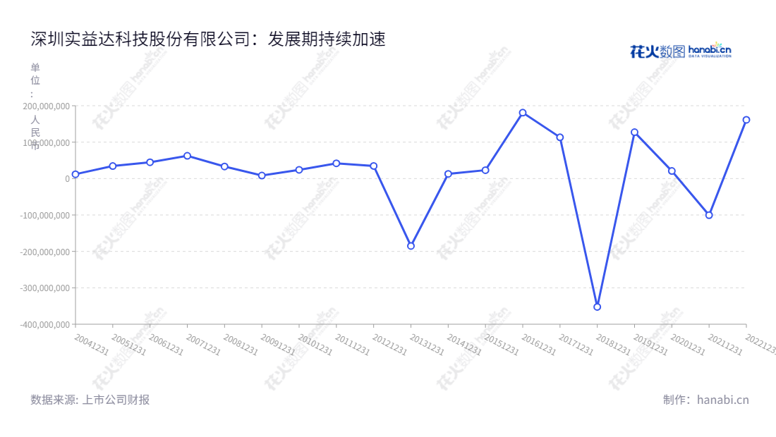 深圳市实益达科技股份有限公司（Sea Star Technology），专注于智能硬件及智慧营销的开发及营销领域，产品覆盖智能家装、智能安防、智能运动、智能检测等多个领域，致力于为用户提供智慧型解决方案。,"002137","实益达","Sea Star","陈亚妹","国证2000","国证Ａ指","信息设计","数据可视化","数据视频","数据分析","数可视","BI","花火数图","基础折线图","营业收入","上市公司"