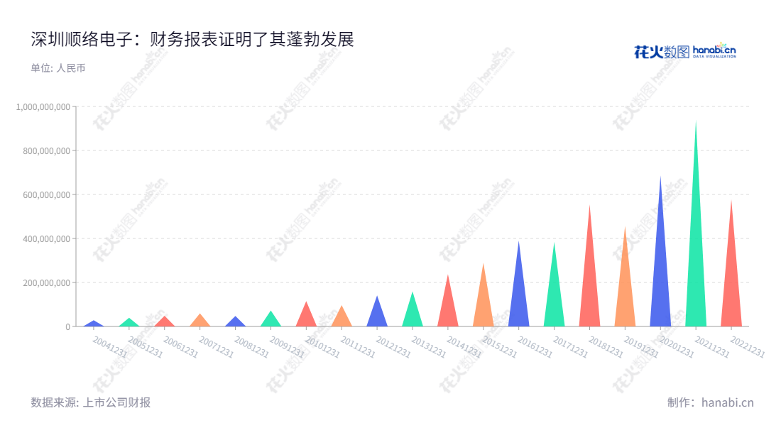 深圳顺络电子股份有限公司（002138）从事片式电感器、片式压敏电阻器等新型电子元器件研发、生产和销售，产品应用于通信、计算机及消费类电子产品等领域。报表日期四利润总额逐年递增，最新20191231数据为457252402.54。,"002138","顺络电子","Sunlord Electronics","袁金钰","施红阳","国证Ａ指","巨潮小盘","深成指R","深市精选","深证300","深证成指","深证新兴","中小300","中小新兴","中证500","信息设计","数据可视化","数据视频","数据分析","数可视","BI","花火数图","三角形图","营业收入","上市公司"