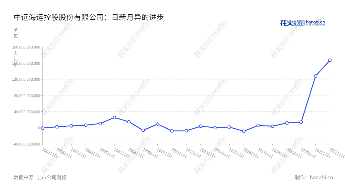 中远海运控股股份有限公司（COSCO Shipping Holdings Co., Ltd.）是一家位于天津的国际航运服务公司，拥有整个航运价值链的综合集装箱航运、码头、集装箱租赁及物流服务。,"601919","中远海控","Ship Hold","万敏","杨志坚","ESG 300","ESG 40","分析师指数","国证A50","国证Ａ指","国证治理","沪深300","巨潮100","巨潮大盘","上证180","上证50","责任指数","中证100","中证央企","信息设计","数据可视化","数据视频","数据分析","数可视","BI","花火数图","基础折线图","营业收入","上市公司"