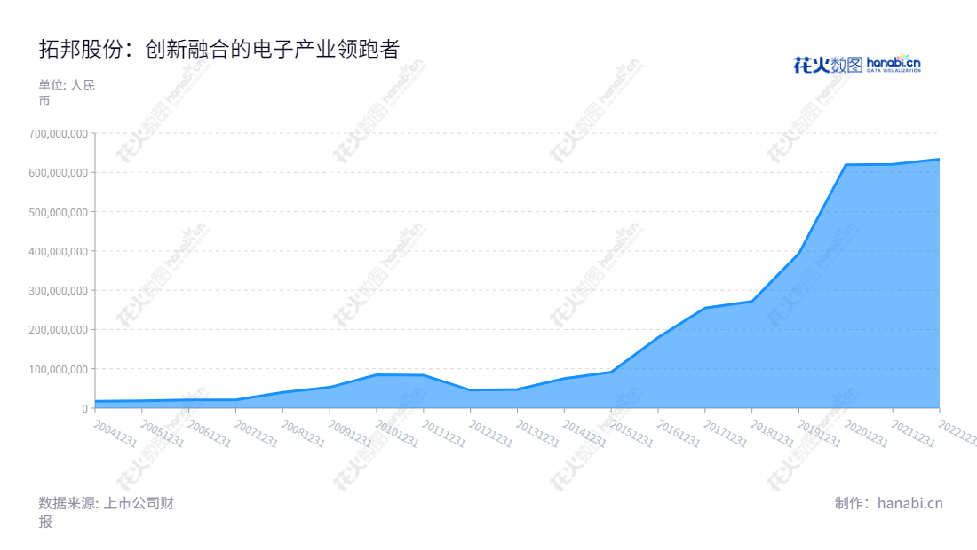深圳拓邦股份有限公司（Shenzhen Topband Co., Ltd.）是一家以设计、开发、加工、制造及销售各类电子智能控制产品的公司，在家电、汽车及电池等行业提供配套服务。,"002139","拓邦股份","Topband","武永强","武永强","国证2000","国证Ａ指","深市精选","中小300","中小创新","信息设计","数据可视化","数据视频","数据分析","数可视","BI","花火数图","堆叠折线图","营业收入","上市公司"