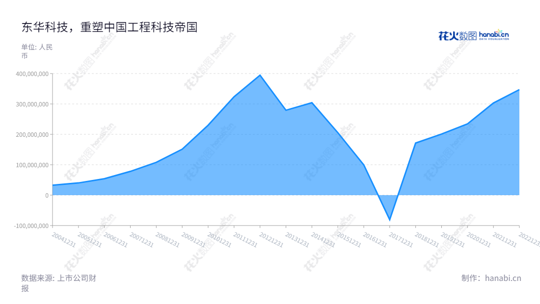 东华工程科技股份有限公司（East China Engineering Science and Technology Co., Ltd.）位于安徽合肥市，主营业务为以服务化工、石化行业为主的设计咨询与工程总承包业务，服务的行业主要包括化肥、无机化学品、涂料及精细化工等。,"002140","东华科技","East China Sci and Tech","李立新","郭贵和","国证2000","国证Ａ指","深市精选","中证央企","信息设计","数据可视化","数据视频","数据分析","数可视","BI","花火数图","堆叠折线图","营业收入","上市公司"