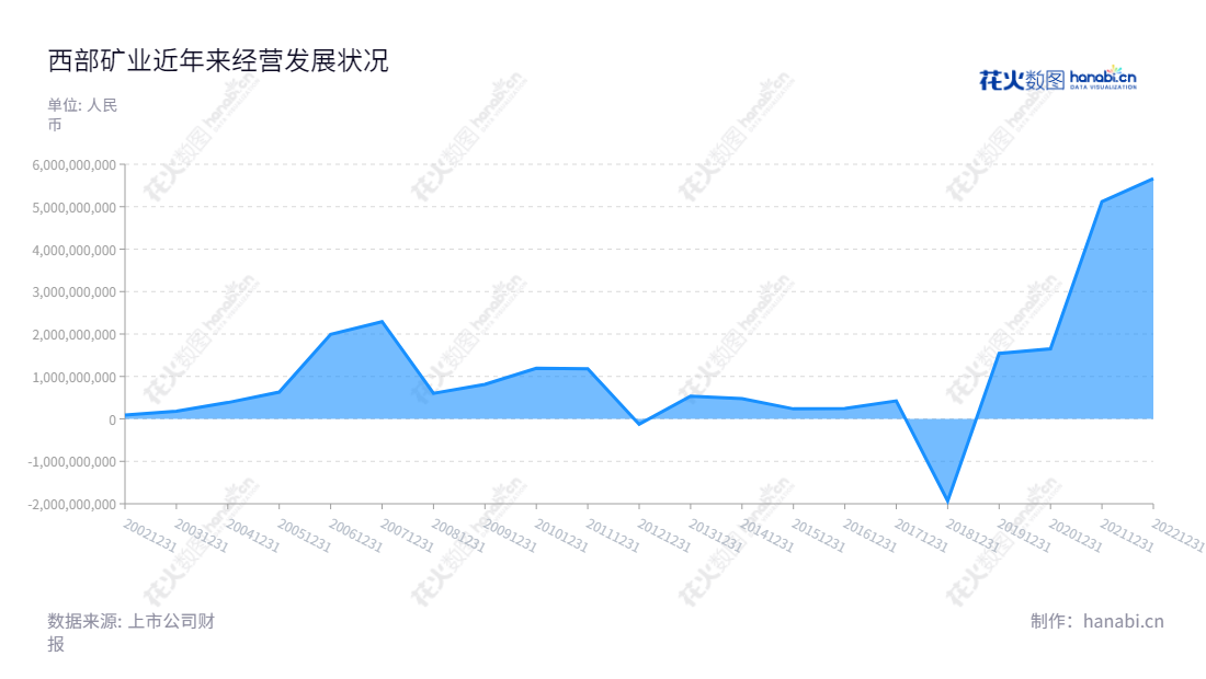 西部矿业（601168）是一家位于青海西宁市的从事铜、铅、锌、铁等基本有色金属、黑色金属的采选、冶炼、贸易业务的公司，历史上利润总额多次出现正负值，董事长梁彦波，总经理钟永生。,"601168","西部矿业","Western Mining","梁彦波","钟永生","国证Ａ指","巨潮中盘","上证380","中证500","信息设计","数据可视化","数据视频","数据分析","数可视","BI","花火数图","堆叠折线图","营业收入","上市公司"