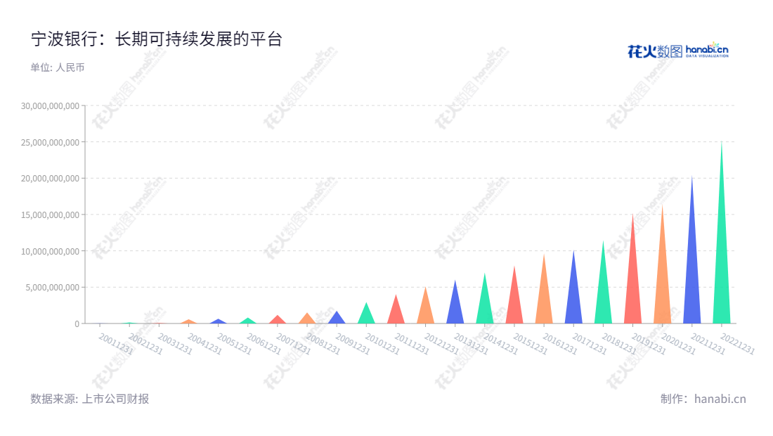 宁波银行是浙江宁波市的一家股份有限公司，主要业务包括贷款、存款、金融债券发行、票据贴现代理、收付款、保险代理和安全保管箱服务。近几年来公司收入稳步增长，2012年-2022年利润总额从50.98亿至252.8亿不等。,"002142","宁波银行","Bank of Ningbo","陆华裕","庄灵君","分析师指数","国证Ａ指","沪深300","巨潮100","巨潮大盘","深成指R","深市精选","深证100","深证100R","深证300","深证成指","深证红利","中创100","中小100","中小300","信息设计","数据可视化","数据视频","数据分析","数可视","BI","花火数图","三角形图","营业收入","上市公司"
