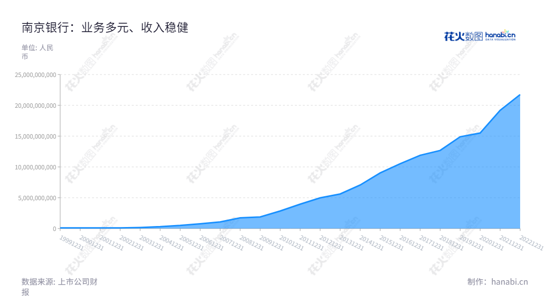 南京银行（601009）是一家位于江苏南京市的股份制商业银行，主营业务包括吸收公众存款、发放贷款、国内结算及票据承兑与贴现、发行金融债券等。,"601009","南京银行","Bank of Nanjing","胡升荣","朱钢","国证Ａ指","国证红利","红利指数","沪深300","巨潮大盘","上证180","责任指数","中证红利","信息设计","数据可视化","数据视频","数据分析","数可视","BI","花火数图","堆叠折线图","营业收入","上市公司"