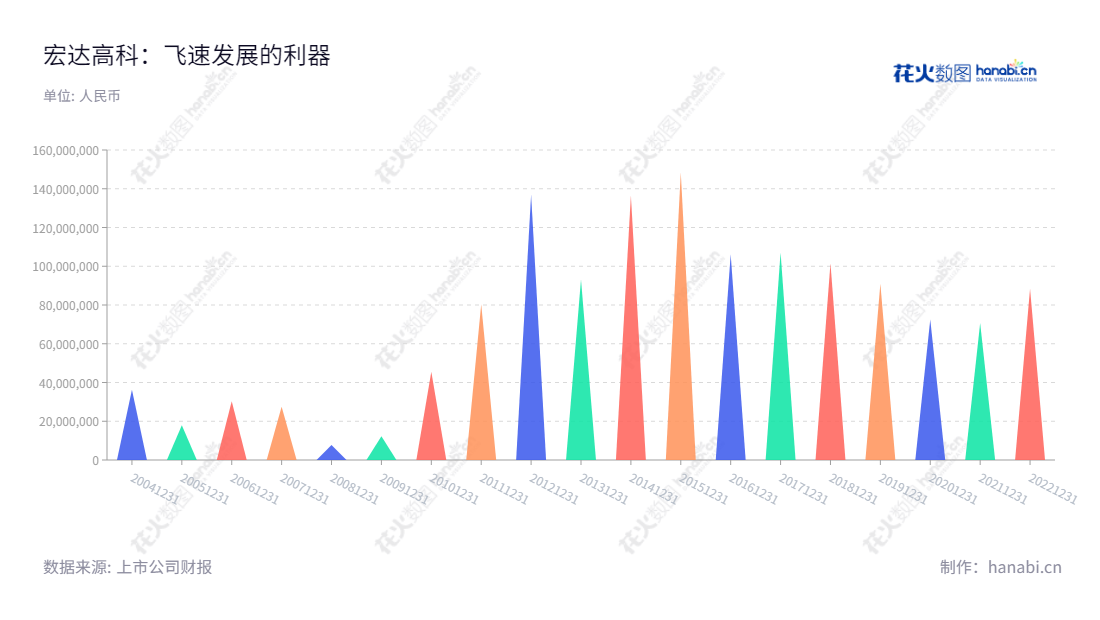 宏达高科控股股份有限公司主营业务包括医疗器械和面料织造，总部位于浙江嘉兴市，董事长沈国甫，总经理许建舟，自2012年以来该公司利润总额稳定领先行业。,"002144","宏达高科","Hongda High-tech","沈国甫","许建舟","国证Ａ指","信息设计","数据可视化","数据视频","数据分析","数可视","BI","花火数图","三角形图","营业收入","上市公司"