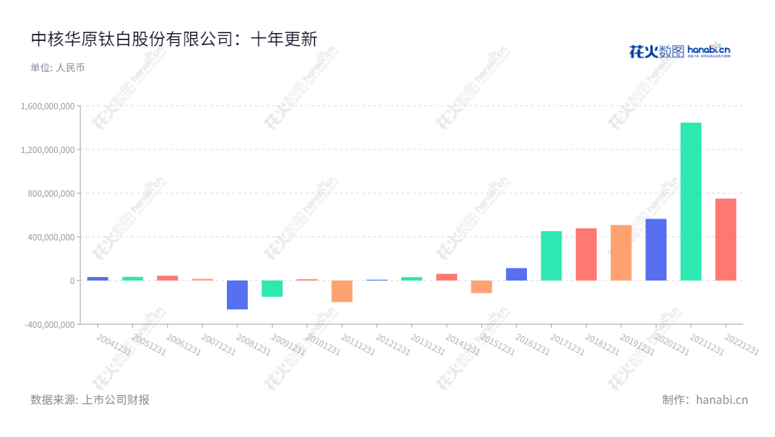 中核华原钛白股份有限公司（CNNC Hua Yuan Titanium Dioxide Co., Ltd）是一家全球钛白制程行业领军企业，主营钛白粉产品的生产、销售及服务，主要产品包括金红石型钛白粉、锐钛型钛白粉系列产品。,"002145","中核钛白","CNNC Titanium Dioxide","袁秋丽","袁秋丽","国证Ａ指","巨潮小盘","深成指R","深市精选","深证300","深证成指","深证新兴","中小100","中小300","中小新兴","信息设计","数据可视化","数据视频","数据分析","数可视","BI","花火数图","基础柱状图","营业收入","上市公司"