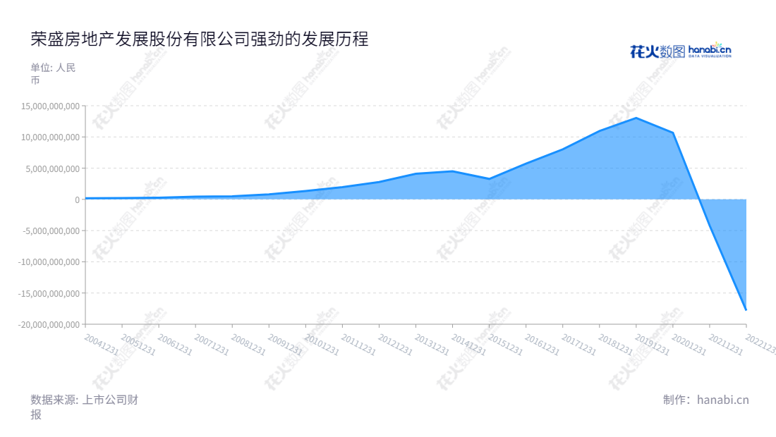 荣盛房地产发展股份有限公司（RiseSun Real Estate Development Co., Ltd.）位于河北廊坊市，是一家主营普通商品房开发的公司，董事长耿建明，总经理邹家立，2012-2022年利润总额持续增长。,"002146","荣盛发展","RiseSun","耿建明","邹家立","国证Ａ指","巨潮小盘","深成指R","深证成指","深证红利","深证责任","中小300","中证500","信息设计","数据可视化","数据视频","数据分析","数可视","BI","花火数图","堆叠折线图","营业收入","上市公司"