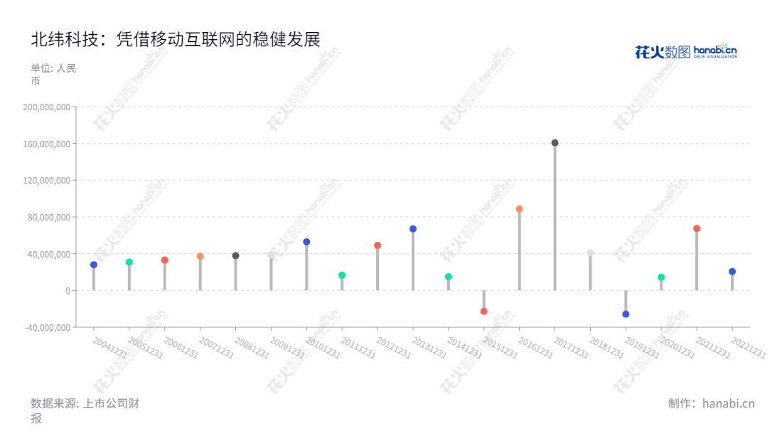 北纬科技（002148）是一家位于北京市的主营业务为移动增值及行业应用、手机游戏、移动互联网的科技股份有限公司，董事长兼总经理是傅乐民，近期利润总额稳步增长。,"002148","北纬科技","Bewinner Tech","傅乐民","傅乐民","国证2000","国证Ａ指","信息设计","数据可视化","数据视频","数据分析","数可视","BI","花火数图","棒棒糖图","营业收入","上市公司"