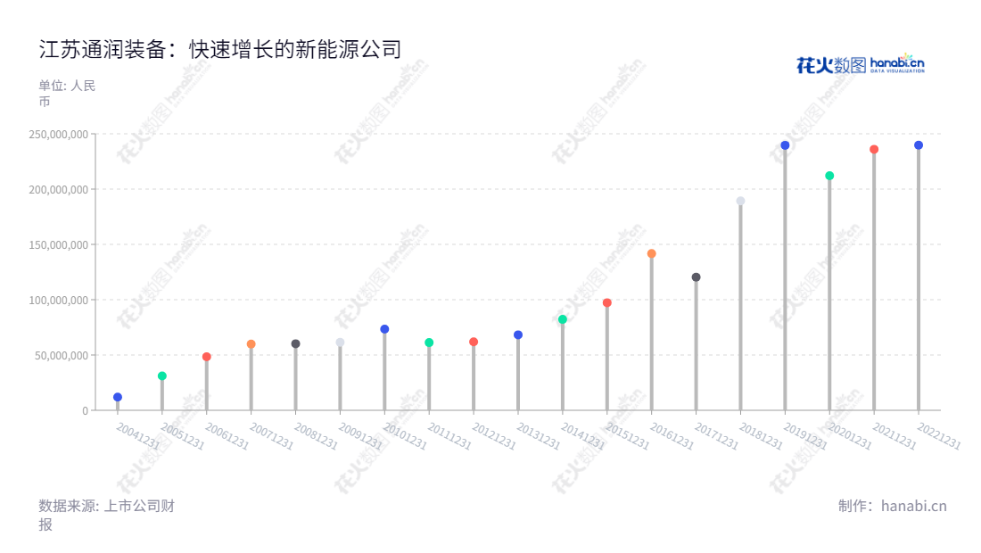 江苏通润装备科技（002150）是一家位于江苏苏州的新能源企业，其利润持续增长，总经理周承军致力于技术创新，应用于新能源产业。,"002150","通润装备","Tongrun Equipment","陆川","周承军","国证Ａ指","信息设计","数据可视化","数据视频","数据分析","数可视","BI","花火数图","棒棒糖图","营业收入","上市公司"