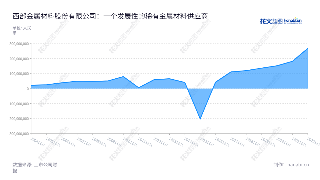 西部金属材料股份有限公司（Western Metal Materials Co., Ltd）是位于西安陕西的稀有金属材料研发、生产和销售公司，董事长杨延安，总经理康彦，从2013至2022年间不断取得较大利润增长。,"002149","西部材料","Western Metal Materials","杨延安","康彦","国证2000","国证Ａ指","深市精选","信息设计","数据可视化","数据视频","数据分析","数可视","BI","花火数图","堆叠折线图","营业收入","上市公司"
