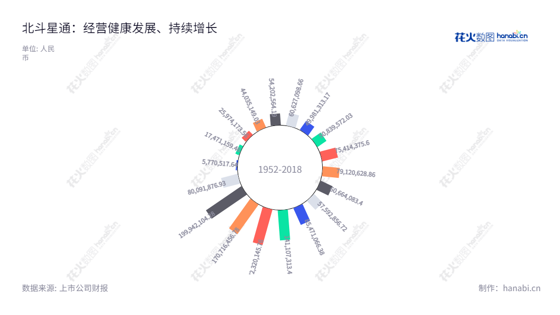 全称北京北斗星通导航技术股份有限公司（Beijing BDStar Navigation Co., Ltd.）位于北京市，主营业务包括基础产品业务、汽车智能网联与工程服务、国防装备业务、基于位置的行业应用与运营服务业务。,"002151","北斗星通","Beijing BDstar Navigation","周儒欣","周儒欣","国证Ａ指","巨潮小盘","深成指R","深市精选","深证成指","中小300","中小新兴","信息设计","数据可视化","数据视频","数据分析","数可视","BI","花火数图","极坐标图","营业收入","上市公司"