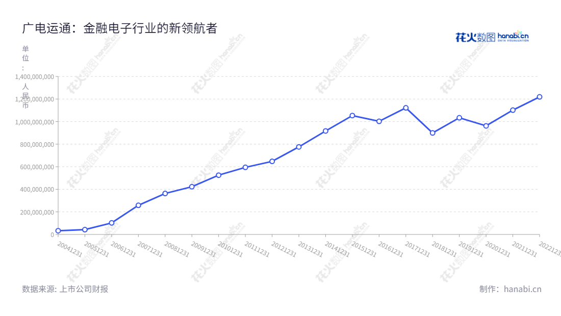 广州广电运通金融电子股份有限公司（GRG Banking Equipment Co., Ltd.），总部位于广东广州，是一家从事金融科技业务和城市智能业务的高新技术企业，拥有全国最全面的财金设备及解决方案。,"002152","广电运通","GRG Banking Equipment","陈建良","李叶东","国证Ａ指","巨潮小盘","深成指R","深市精选","深证300","深证成指","深证新兴","中小100","中小300","中小新兴","中证500","信息设计","数据可视化","数据视频","数据分析","数可视","BI","花火数图","基础折线图","营业收入","上市公司"