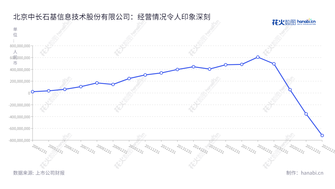 北京中长石基信息技术股份有限公司是一家专门为酒店、餐饮、零售、休闲娱乐等大消费行业提供整体信息化解决方案的公司，总经理李仲初致力于建设和发展信息技术行业，提供优质服务。,"002153","石基信息","Shiji Information","李仲初","李仲初","国证Ａ指","巨潮中盘","深成指R","深市精选","深证300","深证成指","深证新兴","中小100","中小300","中小新兴","中证500","信息设计","数据可视化","数据视频","数据分析","数可视","BI","花火数图","基础折线图","营业收入","上市公司"