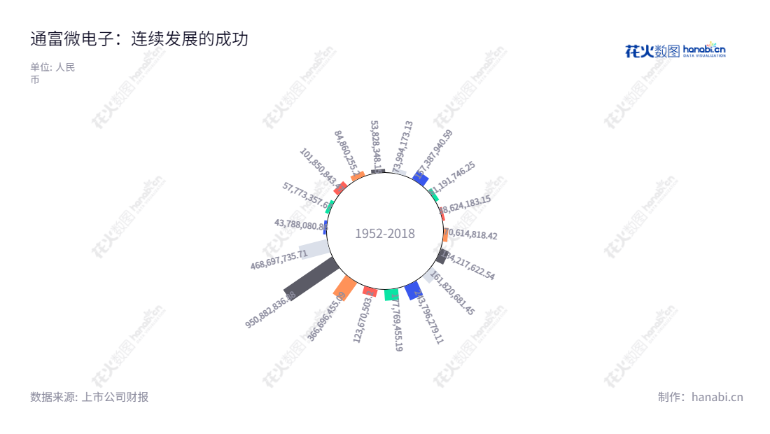 Description：通富微电子股份有限公司（TongFu Microelectronics Co., Ltd.）位于江苏南通市，主营集成电路的封装测试，拥有董事长石明达和总经理石磊，自2013年以来利润总额逐年上升，实现2012年之间的可观的增长。,"002156","通富微电","TFME","石明达","石磊","国证Ａ指","巨潮小盘","深成指R","深市精选","深证300","深证成指","深证新兴","中小300","中小新兴","中证500","信息设计","数据可视化","数据视频","数据分析","数可视","BI","花火数图","极坐标图","营业收入","上市公司"