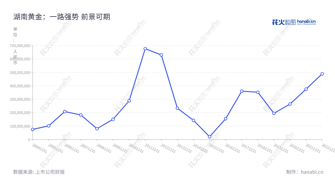 湖南黄金股份有限公司（Hunan Gold Corporation Limited）位于湖南怀化市，主营业务是金锑钨及其共（伴）生矿的勘探、开采、冶炼和加工。公司董事长为王选祥，总经理为李希山，历年利润总额呈增长趋势，20221231期末利润总额为489065982.19元，投资具有潜力和可行性。,"002155","湖南黄金","Hunan Gold","王选祥","李希山","国证Ａ指","巨潮小盘","深成指R","深市精选","深证成指","中小300","中证500","信息设计","数据可视化","数据视频","数据分析","数可视","BI","花火数图","基础折线图","营业收入","上市公司"