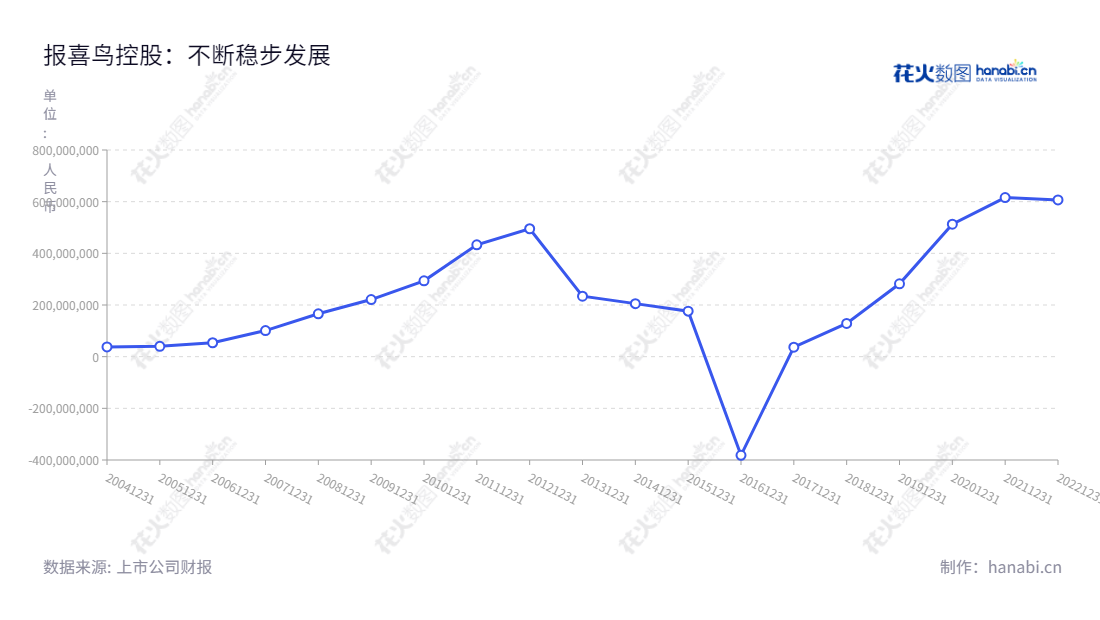 报喜鸟控股（Baoxiniao Holding Co., Ltd.）是一家总部位于浙江温州的男士服装供应商，主要产品为西服、衬衫及其他男装。自2013年起，报喜鸟的利润总额不断增加。,"002154","报 喜 鸟","Baoxiniao","吴志泽","吴志泽","国证2000","国证Ａ指","深市精选","信息设计","数据可视化","数据视频","数据分析","数可视","BI","花火数图","基础折线图","营业收入","上市公司"