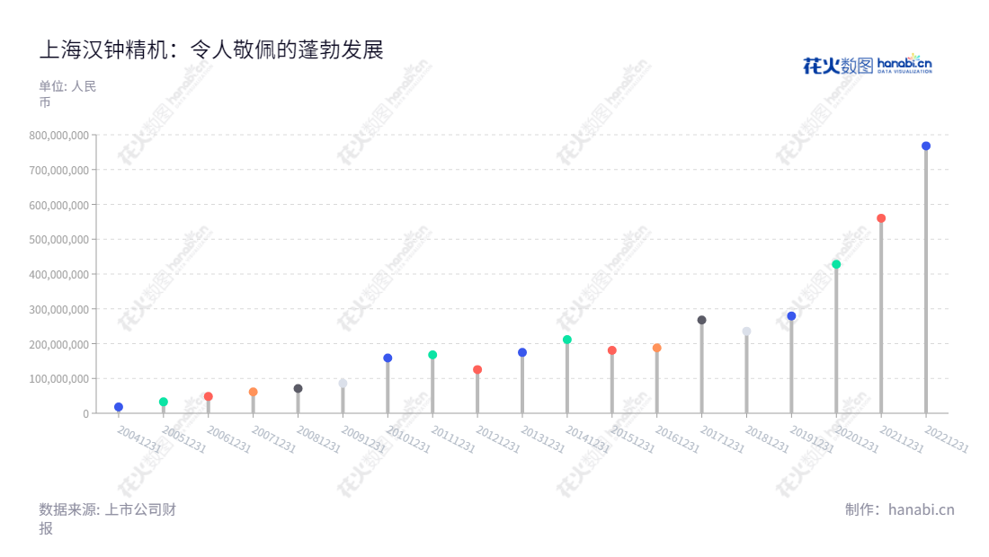 上海汉钟精机股份有限公司，位于上海，其主营业务涵盖制冷、空压、真空、离心、涡旋、热泵等，以及ORC余热回收等产品业务。汉钟精机的利润总额持续增长，2013年至2022年利润总额分别为12.54亿、17.45亿、21.15亿、18.05亿、18.77亿、26.76亿、23.57亿、27.93亿、42.79亿和56.03亿，上海汉钟精机是一家优质的企业。,"002158","汉钟精机","Hanbell Precise Machinery","余昱暄","廖植生","国证2000","国证Ａ指","深市精选","中小300","中小创新","信息设计","数据可视化","数据视频","数据分析","数可视","BI","花火数图","棒棒糖图","营业收入","上市公司"