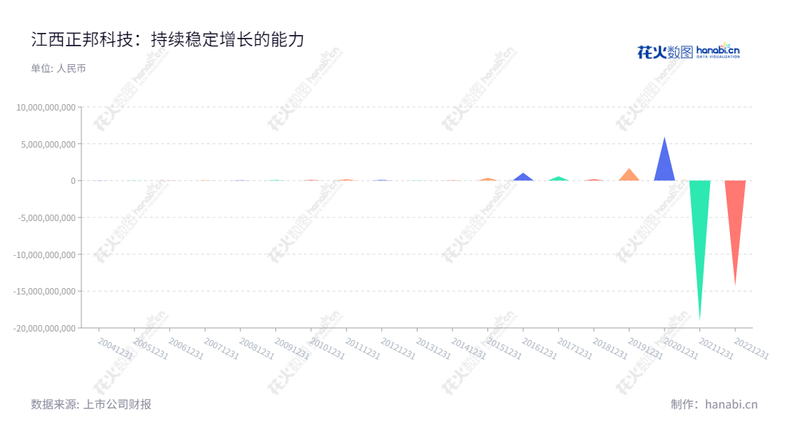 可以是："ST正邦（002157）位于江西南昌市，是中国领先的饲料、生猪、兽药及农药的生产与销售公司，董事长林峰，总经理林峰。","002157","*ST正邦","Zhengbang Technology","林峰","林峰","巨潮小盘","深成指R","深证300","深证成指","中小300","信息设计","数据可视化","数据视频","数据分析","数可视","BI","花火数图","三角形图","营业收入","上市公司"