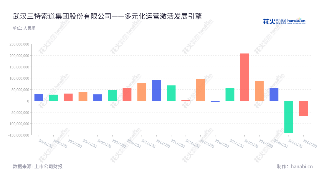 武汉三特索道集团是一家致力于为风景区客运索道运输和旅游景区、景观房地产开发的服务的公司，由张泉董事长领导，王栎栎总经理运作，利润总额一直保持稳定增长。,"002159","三特索道","Sante Cableways","张泉","王栎栎","国证Ａ指","信息设计","数据可视化","数据视频","数据分析","数可视","BI","花火数图","基础柱状图","营业收入","上市公司"