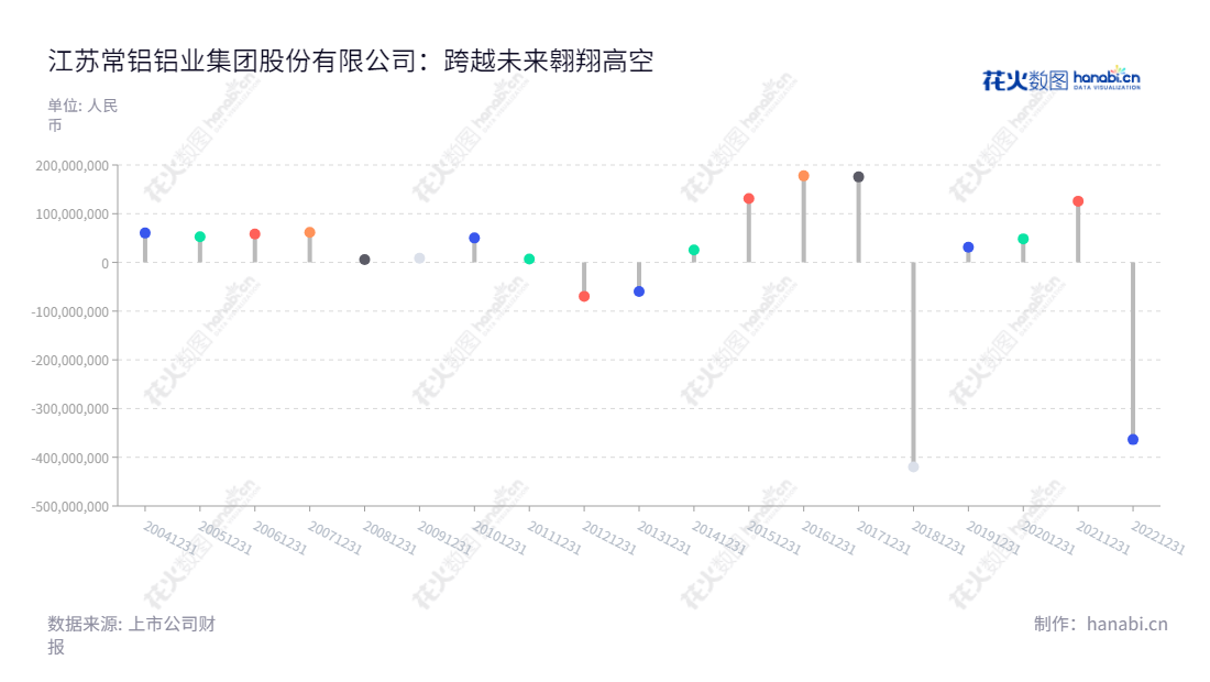 江苏常铝铝业集团股份有限公司是一家专业从事铝压延加工产品研发、生产和销售的公司，在江苏苏州市成立，首席执行官栾贻伟，行业经营十多年，其产品品质安全可靠，被业外评价为中规中矩的企业。,"002160","常铝股份","Alcha","栾贻伟","刘海山","国证2000","国证Ａ指","信息设计","数据可视化","数据视频","数据分析","数可视","BI","花火数图","棒棒糖图","营业收入","上市公司"
