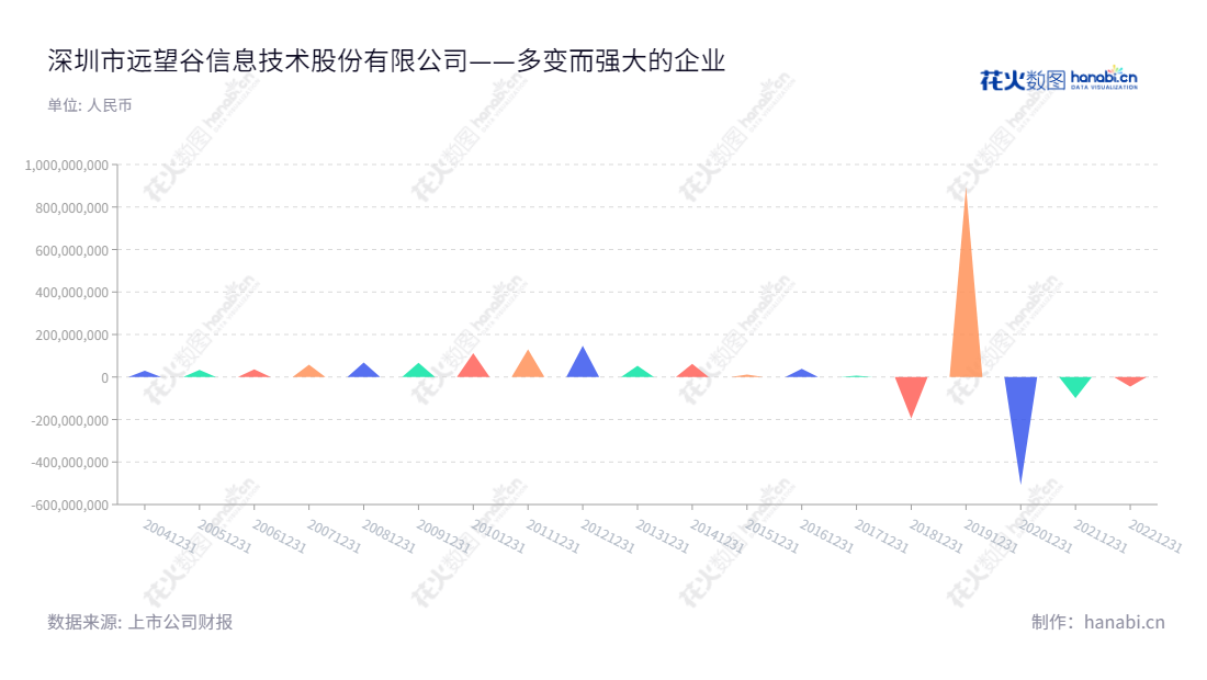 深圳市远望谷信息技术股份有限公司（Invengo Information Technology Co., Ltd.）是一家从事超高频射频识别技术（RFID）开发及超高频射频识别系统产品生产和销售的企业。自成立以来，公司正不断拓展市场，进而获得可观的营收和利润。,"002161","远 望 谷","Invengo","陈光珠","徐超洋","国证2000","国证Ａ指","信息设计","数据可视化","数据视频","数据分析","数可视","BI","花火数图","三角形图","营业收入","上市公司"