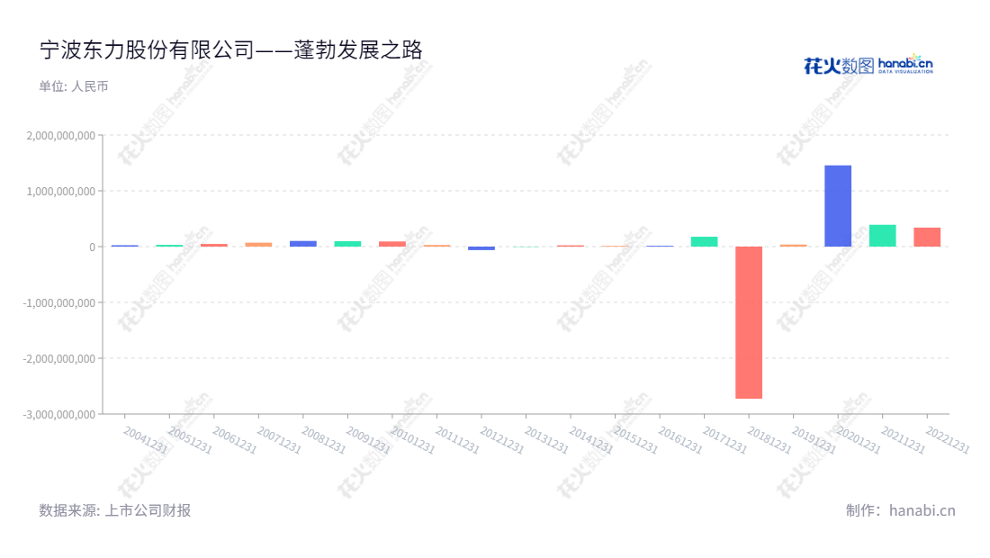 Description：宁波东力股份有限公司（002164）是一家位于浙江宁波市的传动设备、门控系统等通用设备的制造和销售公司，由宋济隆担任董事长和宋和涛担任总经理。宁波东力股份有限公司利润总额从2014年的22850107.76元上升至2020年达14,544,844,29.13元，业务蒸蒸日上，形成连续增长的态势。,"002164","宁波东力","Donly","宋济隆","宋和涛","国证Ａ指","信息设计","数据可视化","数据视频","数据分析","数可视","BI","花火数图","基础柱状图","营业收入","上市公司"