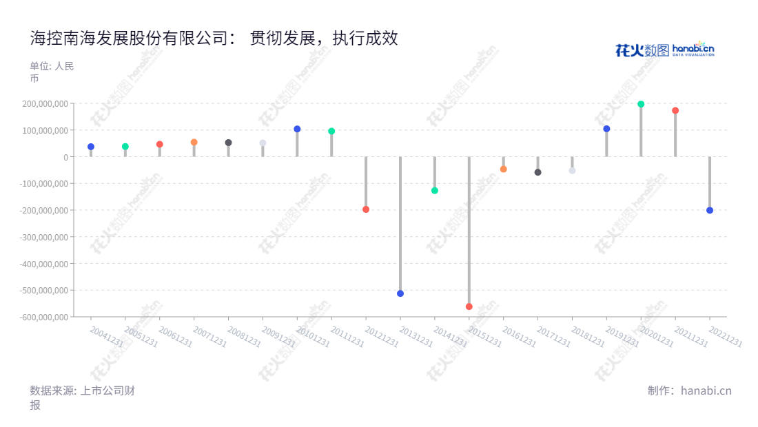 海控南海发展股份有限公司（Hainan Development Holdings Nanhai Co., Ltd.），专注于幕墙与内装工程、光伏玻璃、特种玻璃技术及深加工三大产业。全称为海控南海发展，总部位于深圳，董事长王东阳，总经理为马珺。,"002163","海南发展","HNHD","王东阳","马珺","国证2000","国证Ａ指","深市精选","中小300","中小创新","信息设计","数据可视化","数据视频","数据分析","数可视","BI","花火数图","棒棒糖图","营业收入","上市公司"