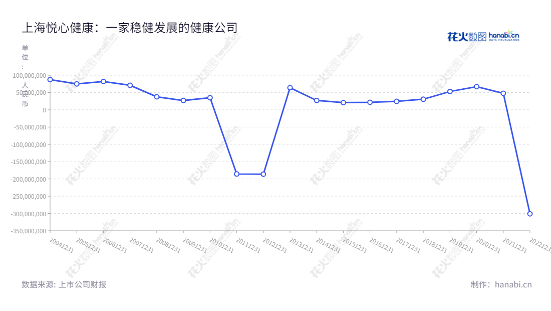 上海悦心健康集团股份有限公司（Everjoy Health Group Co., Ltd.）成立于上海市，董事长为李慈雄，总经理余璟，业务涉及大健康业务、建筑陶瓷业务、生态健康建材业务，在过去10年累计利润总额有起落，网址为www.everjoyhealth.com。,"002162","悦心健康","Everjoy Health","李慈雄","余璟","国证2000","国证Ａ指","信息设计","数据可视化","数据视频","数据分析","数可视","BI","花火数图","基础折线图","营业收入","上市公司"