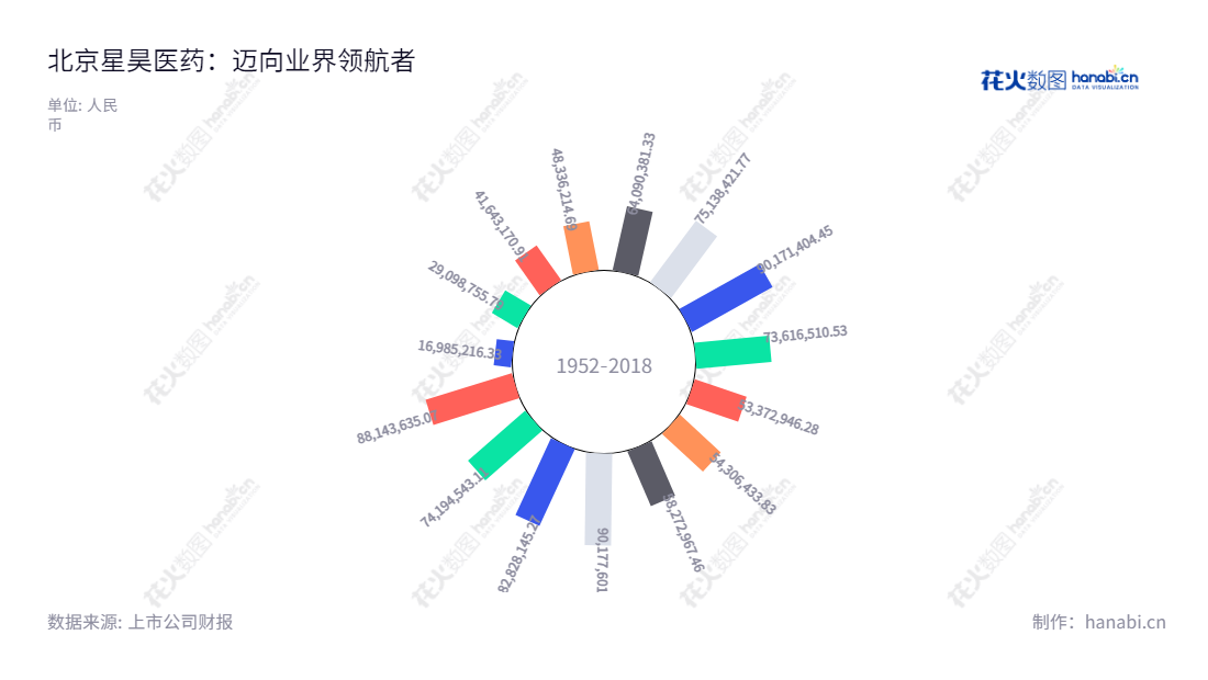 "北京星昊医药股份有限公司（Beijing Sunho Pharmaceutical Co., Ltd.）致力于药物制剂的研发、生产和销售，同时提供CMC/CMO一体化服务。该公司利润总额稳步增长，经营状况良好。","430017","星昊医药","Sunho Pharmaceutical","殷岚","于继忠","信息设计","数据可视化","数据视频","数据分析","数可视","BI","花火数图","极坐标图","营业收入","上市公司"