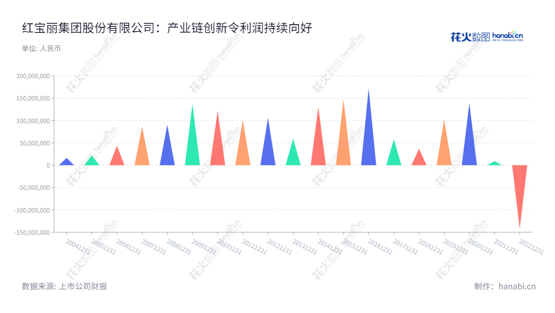 红宝丽集团股份有限公司（Hongbaoli Group Corporation, Ltd.）是一家位于江苏南京市的生产和销售聚氨酯硬泡组合聚醚和异丙醇胺系列产品的技术开发公司，芮敬功担任董事长，芮益民担任总经理。,"002165","红 宝 丽","HONG BAO LI","芮敬功","芮益民","国证2000","国证Ａ指","信息设计","数据可视化","数据视频","数据分析","数可视","BI","花火数图","三角形图","营业收入","上市公司"