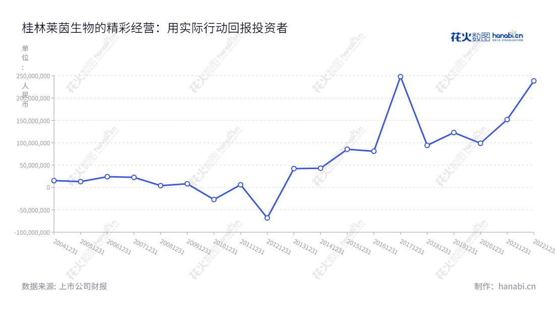 桂林莱茵生物科技股份有限公司（Guilin Layn Natural Ingredients Corp）位于广西桂林市，专注于天然健康产品业务和建筑业务的发展，多年来公司取得了良好的经营成果。,"002166","莱茵生物","Layn","秦本军","秦本军","国证2000","国证Ａ指","信息设计","数据可视化","数据视频","数据分析","数可视","BI","花火数图","基础折线图","营业收入","上市公司"