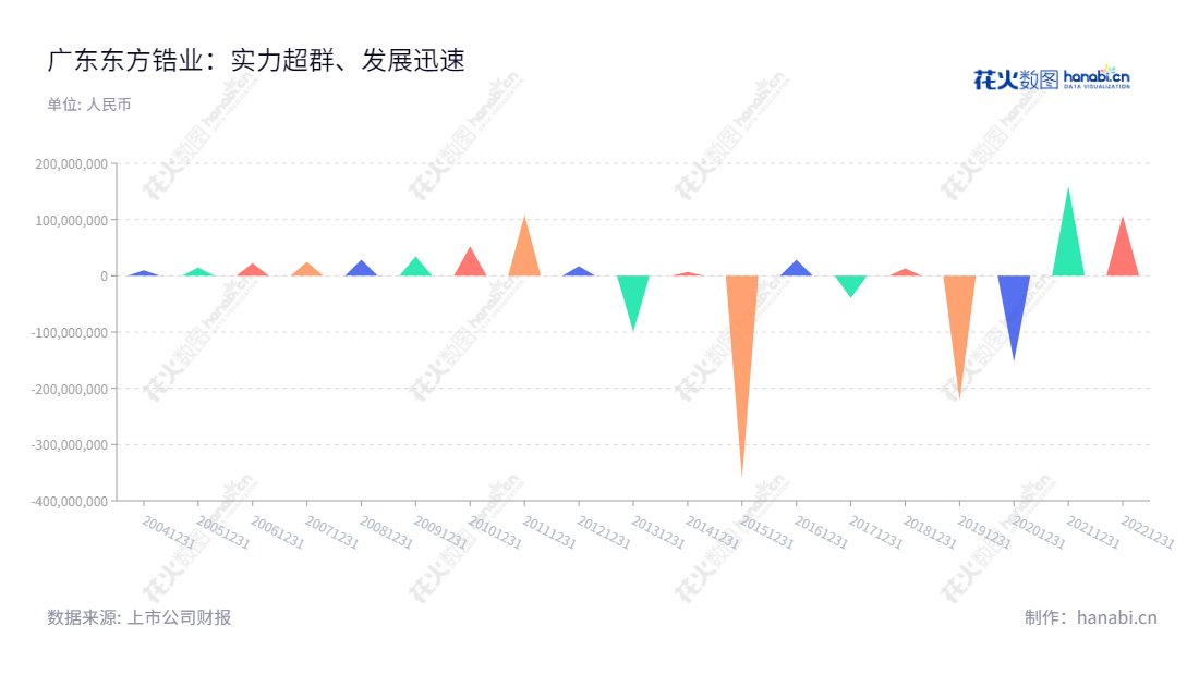 广东东方锆业科技股份有限公司是一家位于广东汕头市的锆系列制品研究、开发、生产和销售企业，专注为客户提供高品质、高性能的锆系列产品。,"002167","东方锆业","Orient Zirconic","冯立明","国证2000","国证Ａ指","信息设计","数据可视化","数据视频","数据分析","数可视","BI","花火数图","三角形图","营业收入","上市公司"