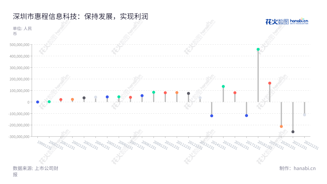 深圳市惠程信息科技股份有限公司（Shenzhen Hifuture Information Technology Co., Ltd.）是一家主营高端智能制造与互联网综合服务的深圳企业。公司具备完善的企业发展框架及多年的行业经验，追求稳定可行的成长性发展。,"002168","惠程科技","Hifuture Technology","王蔚","国证2000","国证Ａ指","信息设计","数据可视化","数据视频","数据分析","数可视","BI","花火数图","棒棒糖图","营业收入","上市公司"