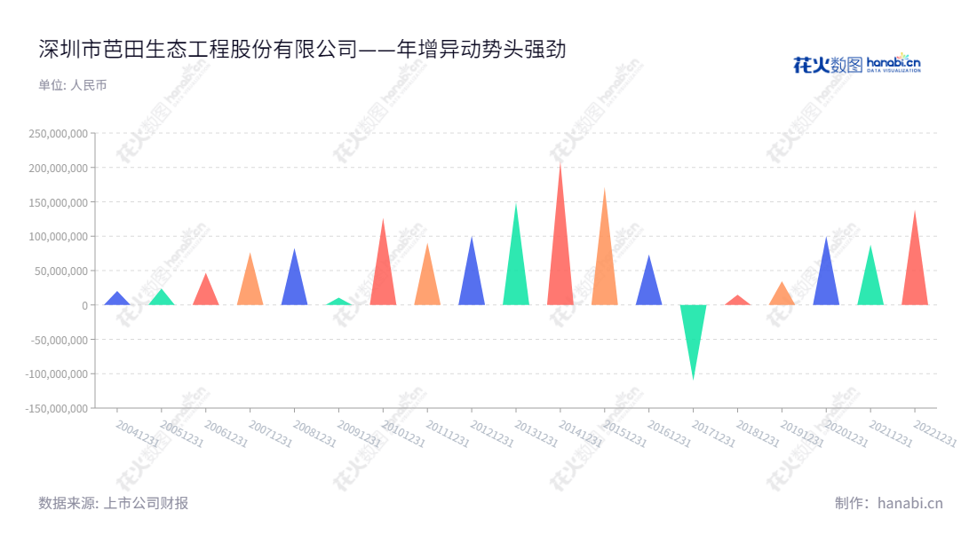 深圳市芭田生态工程股份有限公司（002170）主营业务为研发、生产和销售无机复合肥、有机复合肥、控释肥等复合肥类产品，拥有强大的财务实力，10年利润总额达到近80亿人民币。,"002170","芭田股份","Batian","黄培钊","黄培钊","国证2000","国证Ａ指","深市精选","信息设计","数据可视化","数据视频","数据分析","数可视","BI","花火数图","三角形图","营业收入","上市公司"