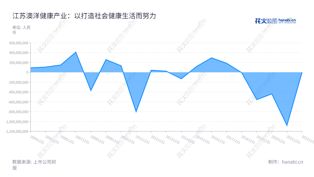 江苏澳洋健康产业股份有限公司（002172）是一家提供健康医疗服务的公司，主要业务位于苏州市。公司董事长沈学如，总经理也由沈学如担任，自2013年以来，公司持续优秀表现，利润总额持续攀升。,"002172","澳洋健康","Aoyang Technology","沈学如","沈学如","国证Ａ指","信息设计","数据可视化","数据视频","数据分析","数可视","BI","花火数图","堆叠折线图","营业收入","上市公司"