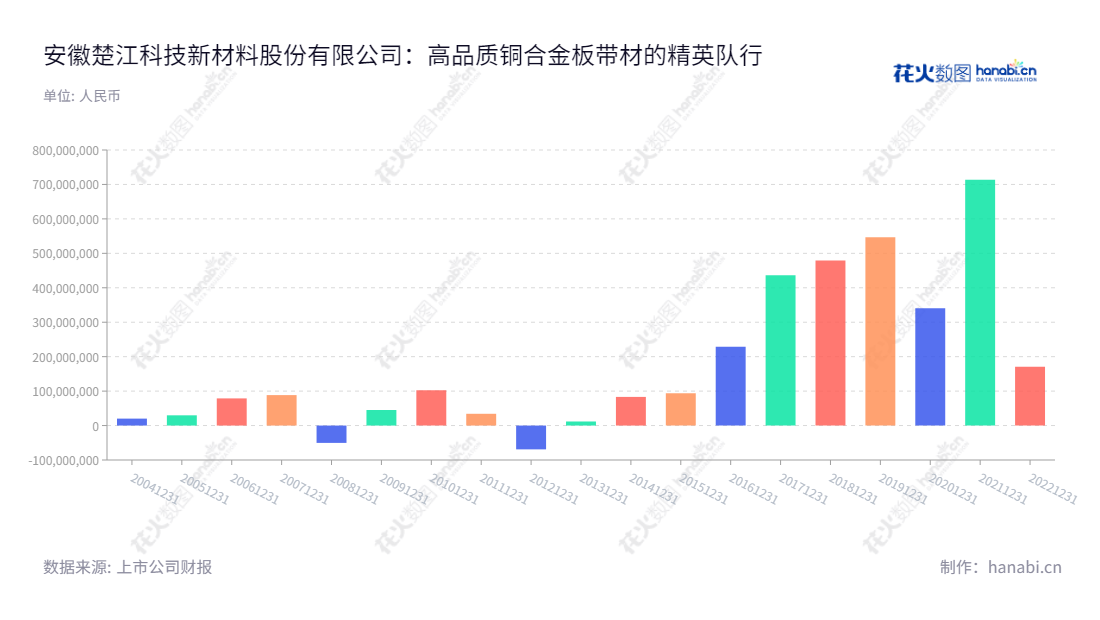安徽楚江科技新材料股份有限公司（002171），董事长姜纯，主营业务为高精度铜合金板带材、铜导体材料、精密铜合金线材和特种钢材的研发、制造和销售。,"002171","楚江新材","TRUCHUM","姜纯","姜纯","国证2000","国证Ａ指","深市精选","中小300","中小创新","信息设计","数据可视化","数据视频","数据分析","数可视","BI","花火数图","基础柱状图","营业收入","上市公司"