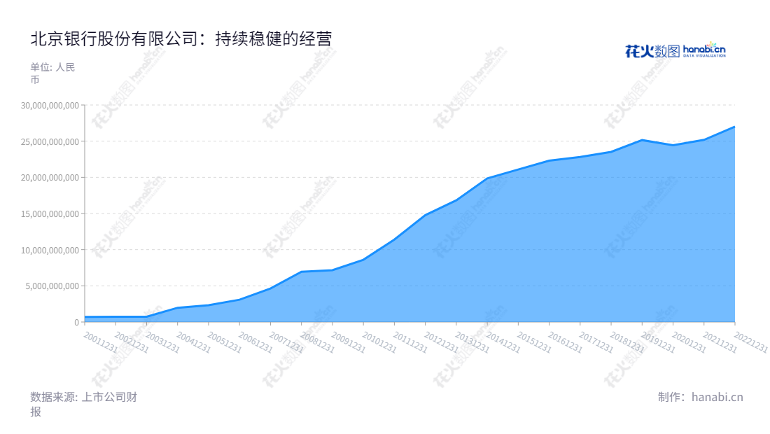 “北京银行股份有限公司（Bank of Beijing Co., Ltd.）是主要从事商业银行业务的机构，位于北京北京市，近年来其利润总额呈稳步增长趋势，为投资者提供良好的投资机会。”,"601169","北京银行","Bank of Beijing","霍学文","杨书剑","国证Ａ指","国证红利","红利指数","沪深300","巨潮大盘","上证180","中证红利","信息设计","数据可视化","数据视频","数据分析","数可视","BI","花火数图","堆叠折线图","营业收入","上市公司"