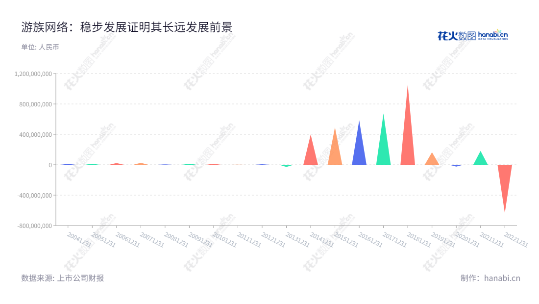 游族网络股份有限公司（YOOZOO Interactive Co., Ltd.）一家主营移动游戏及网页游戏研发发行及运营的福建泉州本地公司，由宛正引领董事会，陈芳担任总经理。游族网络已连续10年净利润正增长，稳健经营。,"002174","游族网络","Youzu","宛正","陈芳","国证Ａ指","中小300","中小创新","信息设计","数据可视化","数据视频","数据分析","数可视","BI","花火数图","三角形图","营业收入","上市公司"