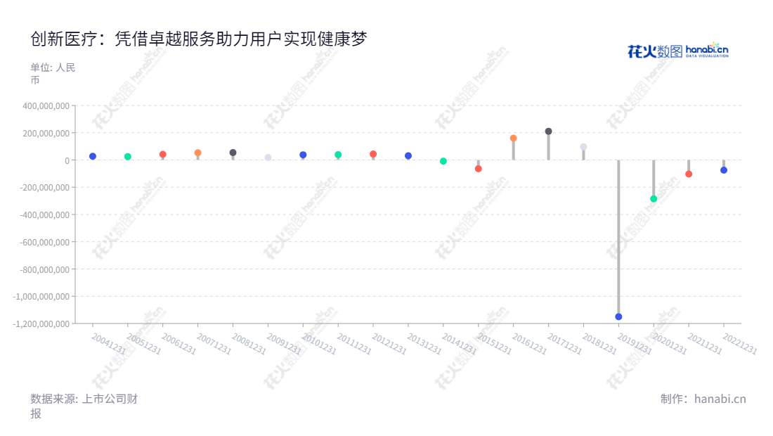 创新医疗是一家提供高品质医疗服务的公司，总部位于浙江绍兴市，由陈海军先生担任董事长，马建建女士担任总经理。2013年以来，创新医疗持续实现利润增长。,"002173","创新医疗","Innovation Medical","陈海军","马建建","国证Ａ指","信息设计","数据可视化","数据视频","数据分析","数可视","BI","花火数图","棒棒糖图","营业收入","上市公司"