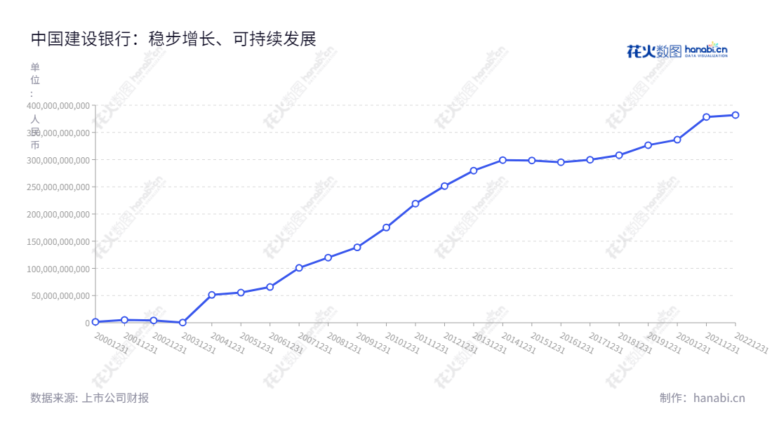 "中国建设银行股份有限公司（China Construction Bank Corporation）位于北京市，以商业银行业务为主，董事长是田国立，总经理是张金良，经营至今已连续十年实现利润总额增长。","601939","建设银行","CCB","田国立","张金良","ESG 300","国证Ａ指","国证红利","国证治理","红利指数","沪深300","巨潮大盘","上证180","央视50","中证红利","中证央企","信息设计","数据可视化","数据视频","数据分析","数可视","BI","花火数图","基础折线图","营业收入","上市公司"
