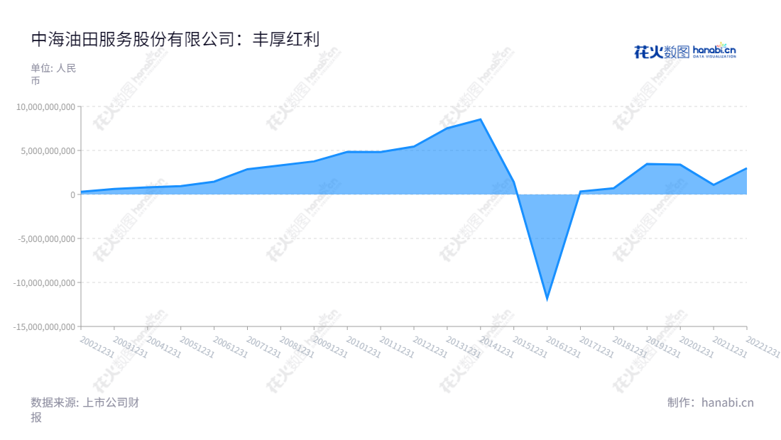 中海油田服务股份有限公司（China Oilfield Services Limited）是由董事长赵顺强和总经理卢涛领导的公司，位于天津市，主营钻井服务、油田技术服务、船舶服务、物探采集和工程勘察服务的行业。,"601808","中海油服","China Oilfield Services","赵顺强","卢涛","国证Ａ指","沪深300","巨潮中盘","中证央企","信息设计","数据可视化","数据视频","数据分析","数可视","BI","花火数图","堆叠折线图","营业收入","上市公司"